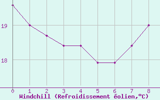 Courbe du refroidissement olien pour Viana Do Castelo-Chafe