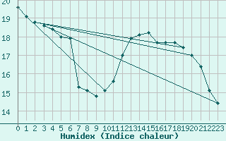 Courbe de l'humidex pour Abbeville (80)