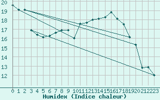 Courbe de l'humidex pour Oberstdorf