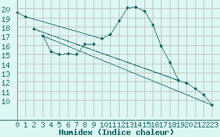 Courbe de l'humidex pour Manschnow