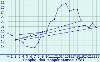 Courbe de tempratures pour Engins (38)