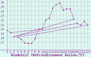 Courbe du refroidissement olien pour Engins (38)