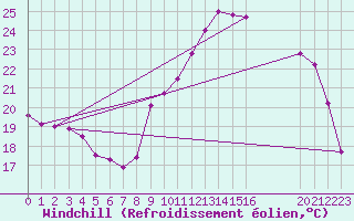 Courbe du refroidissement olien pour Boulaide (Lux)