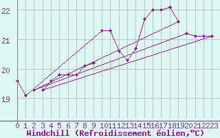 Courbe du refroidissement olien pour Biarritz (64)