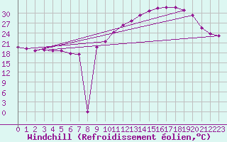 Courbe du refroidissement olien pour Villarzel (Sw)