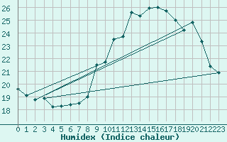 Courbe de l'humidex pour Le Mans (72)