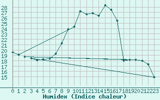 Courbe de l'humidex pour Meiringen