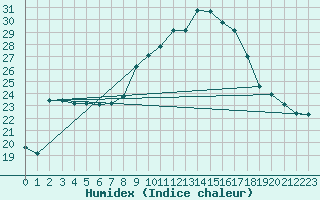 Courbe de l'humidex pour Guadalajara
