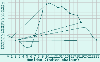 Courbe de l'humidex pour Villafranca