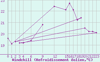 Courbe du refroidissement olien pour Gijon