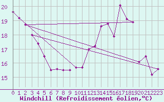 Courbe du refroidissement olien pour Reims-Prunay (51)
