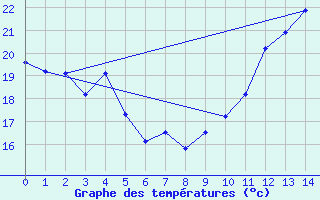 Courbe de tempratures pour Ouro Branco