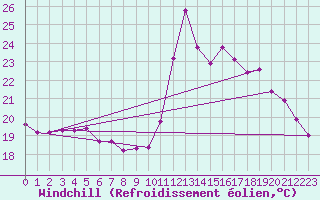 Courbe du refroidissement olien pour Marquise (62)