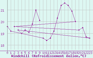 Courbe du refroidissement olien pour Locarno (Sw)