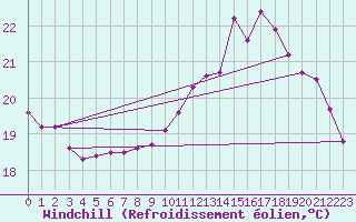 Courbe du refroidissement olien pour Saint-Igneuc (22)