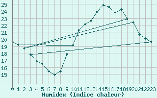 Courbe de l'humidex pour Als (30)