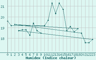 Courbe de l'humidex pour Charleroi (Be)