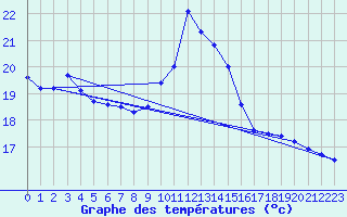 Courbe de tempratures pour Bagnres-de-Luchon (31)