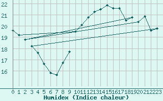 Courbe de l'humidex pour La Rochelle - Le Bout Blanc (17)