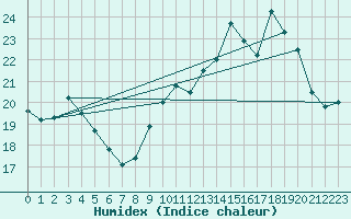 Courbe de l'humidex pour Izegem (Be)