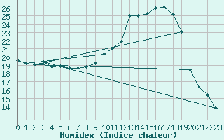 Courbe de l'humidex pour Chamonix-Mont-Blanc (74)