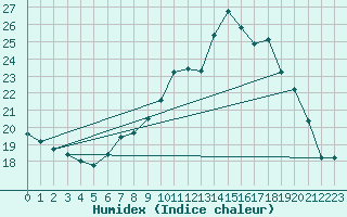 Courbe de l'humidex pour Munte (Be)