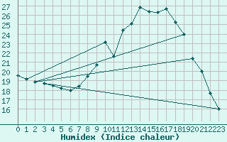 Courbe de l'humidex pour Rethel (08)