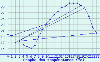 Courbe de tempratures pour Dole-Tavaux (39)