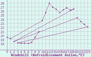 Courbe du refroidissement olien pour Fiscaglia Migliarino (It)