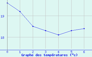 Courbe de tempratures pour Ivinhema