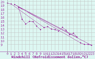 Courbe du refroidissement olien pour Epinal (88)