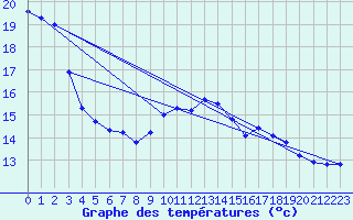 Courbe de tempratures pour Pointe de Socoa (64)