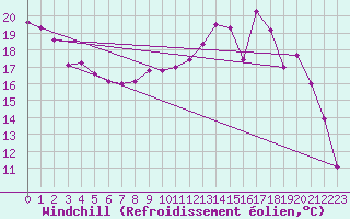 Courbe du refroidissement olien pour Reims-Courcy (51)
