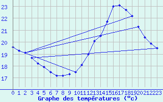 Courbe de tempratures pour Dax (40)