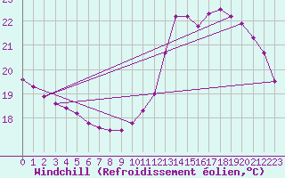 Courbe du refroidissement olien pour Pau (64)