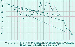 Courbe de l'humidex pour Guret Saint-Laurent (23)