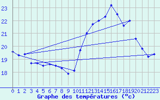 Courbe de tempratures pour Biscarrosse (40)