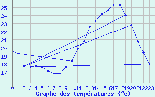 Courbe de tempratures pour Sgur-le-Chteau (19)