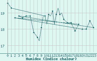 Courbe de l'humidex pour Gibraltar (UK)