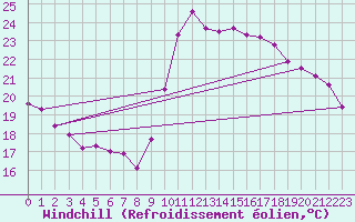 Courbe du refroidissement olien pour Marseille - Saint-Loup (13)
