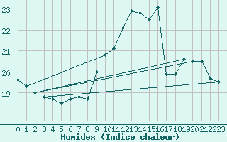 Courbe de l'humidex pour Dole-Tavaux (39)