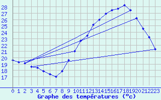 Courbe de tempratures pour Douzens (11)