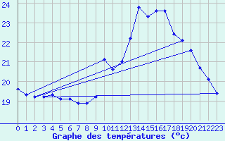 Courbe de tempratures pour Gurande (44)