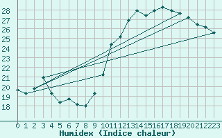 Courbe de l'humidex pour Orly (91)