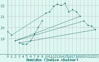 Courbe de l'humidex pour Gibraltar (UK)