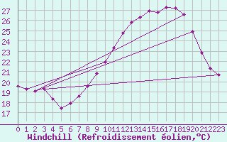 Courbe du refroidissement olien pour Saint-Yrieix-le-Djalat (19)