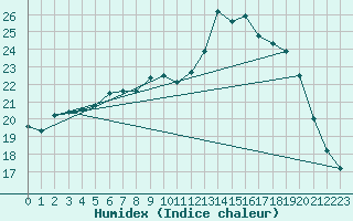 Courbe de l'humidex pour Weiden