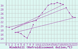 Courbe du refroidissement olien pour Bziers Cap d