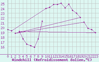 Courbe du refroidissement olien pour Cap Cpet (83)
