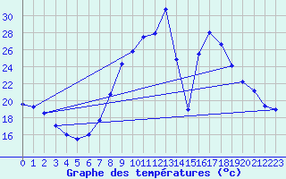 Courbe de tempratures pour Teruel